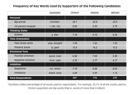 Frequency of Key Words Used by Supporters of the Following Candidates