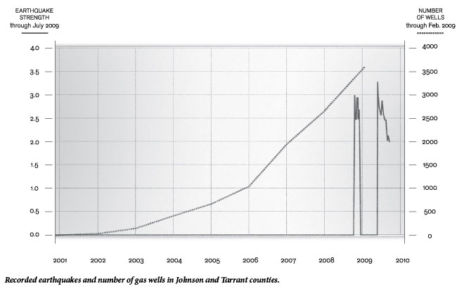 Earthquake graph