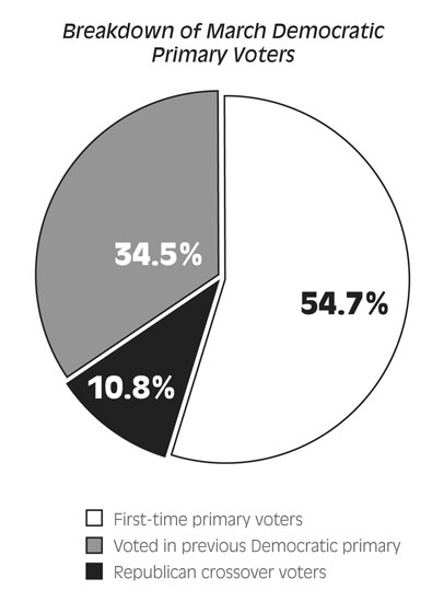 March Democratic Primary Voters