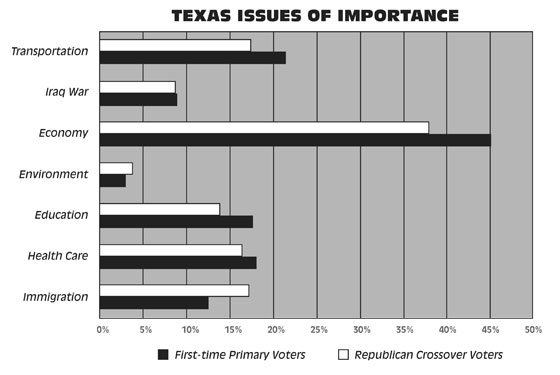 Texas Issues of Importance