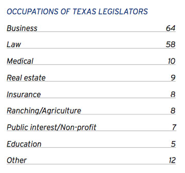 Occupations of Texas Legislators
