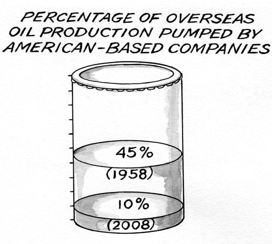 Overseas Oil Production