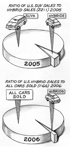 Ratios of Sales