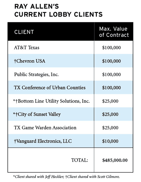 Ray Allen's Current Lobby Clients chart