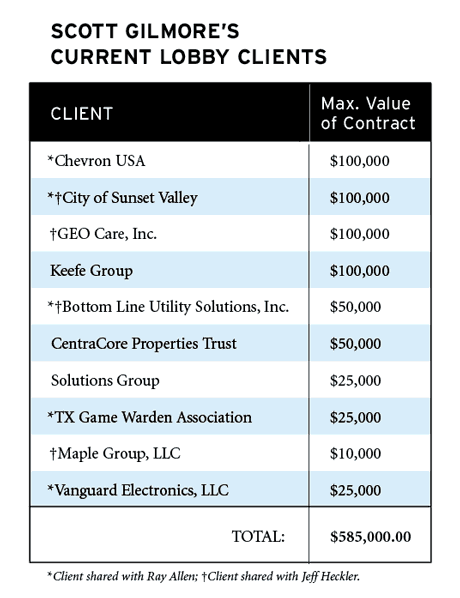 Scott Gilmore's Current Lobby Clients chart