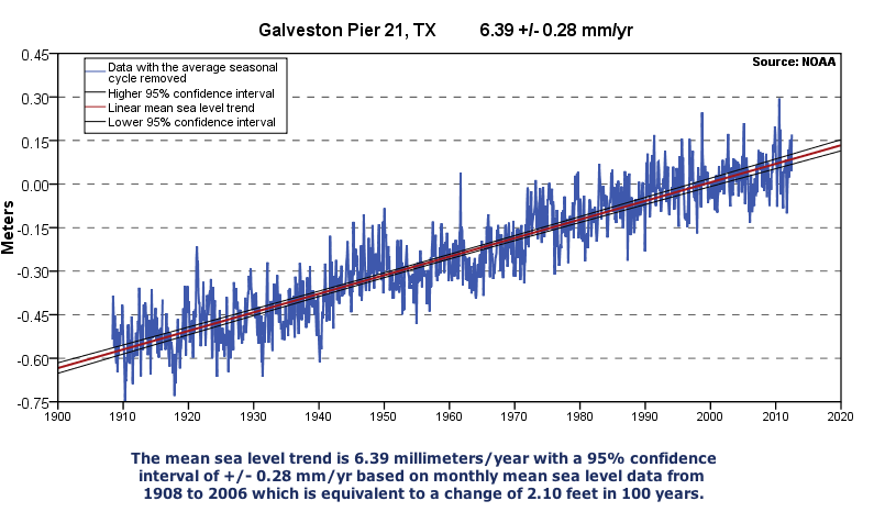 Galveston_tide_gage