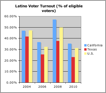 chart_of_latino_voter_turnout