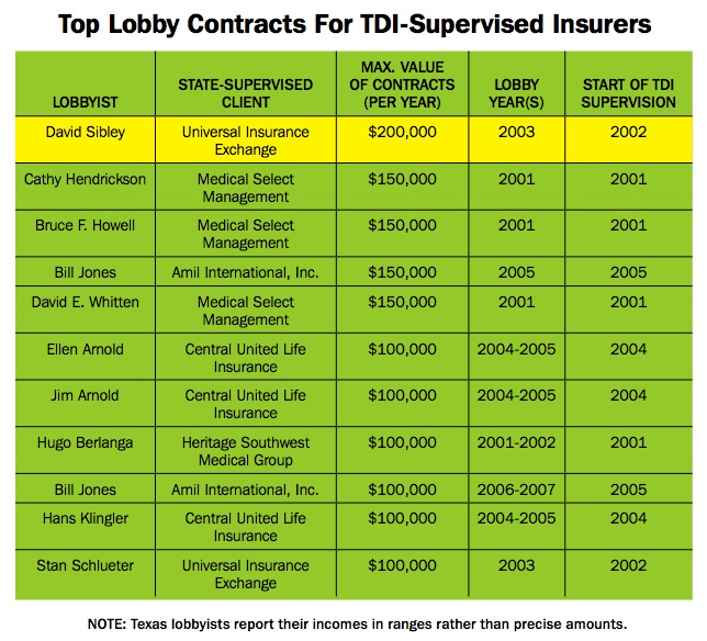 Top Lobby Contracts for TDI-Supervised Insurers