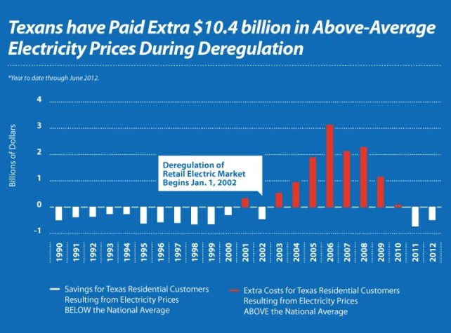 report-electricity-deregulation-has-cost-texans-10-4-billion-the