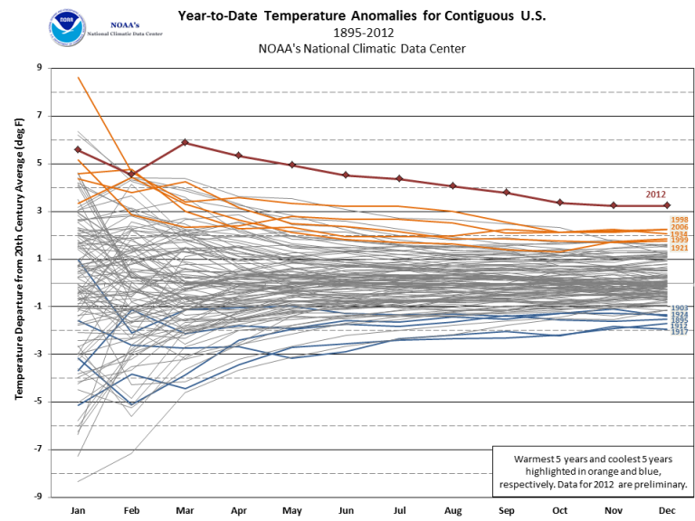 YTD temperatures, 2012