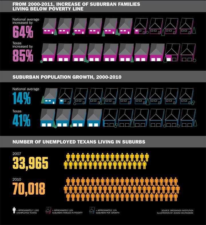 State of Texas: Poverty In the Suburbs