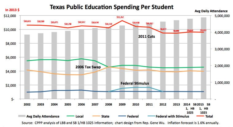 CPPP-school-finance-chart-2013