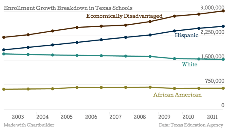 Enrollment-Growth-Breakdown-in-Texas-Schools-Hispanic-African-American-White-Economically-Disadvantaged_chartbuilder