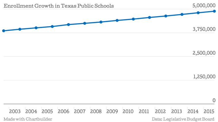 Enrollment-Growth-in-Texas-Public-Schools-Attendance_chartbuilder
