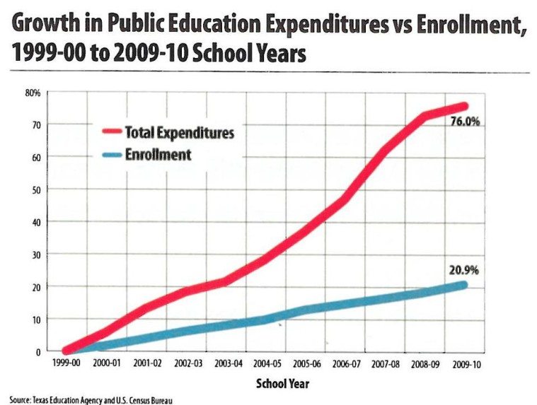 Growth-in-Public-Ed-expenditures-v-Enrollment