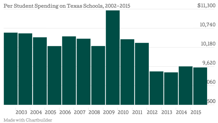 Per-Student-Spending-on-Texas-Schools-2002-2015-Spending_chartbuilder