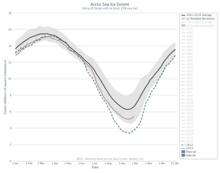 Extent of Arctic summer sea ice