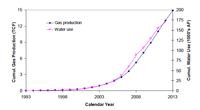 Cumulative gas production and water use track each other. 