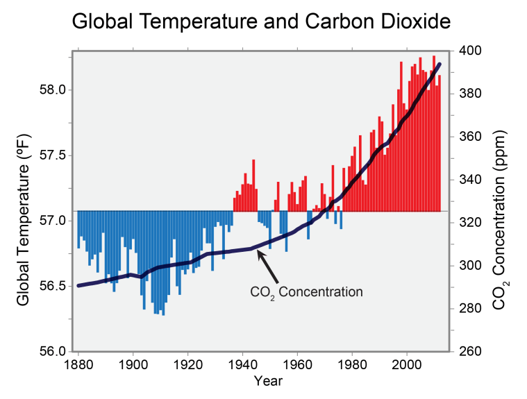 Global temperatures and carbon dioxide, 1880-2012