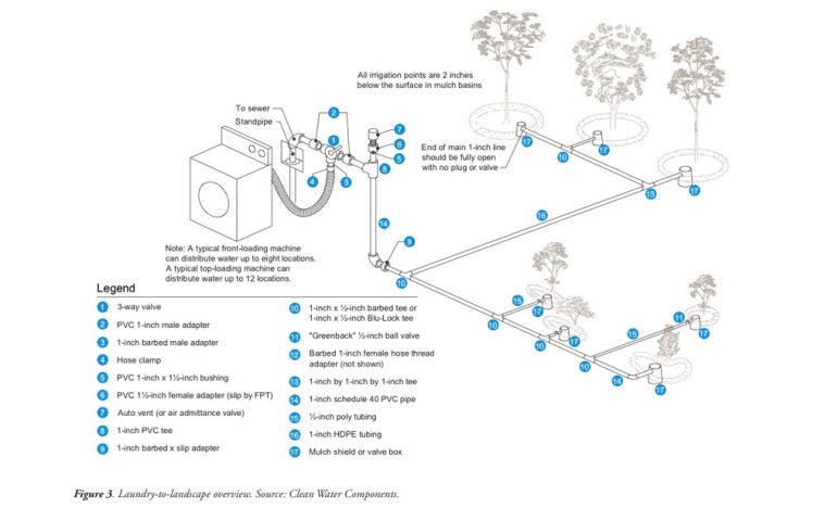 A laundry-to-landscape overview for gray water usage. 