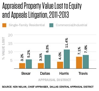 201501-appraised-property-value-lost