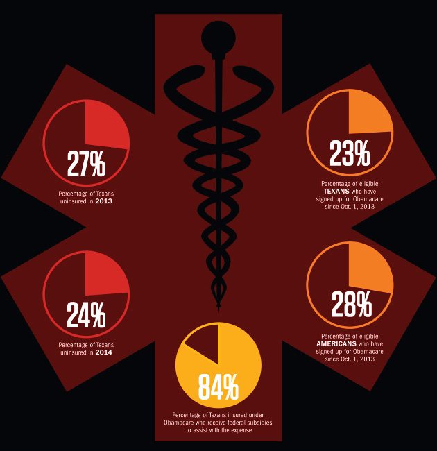 Medicaid, Obamacare and the Uninsured in Texas