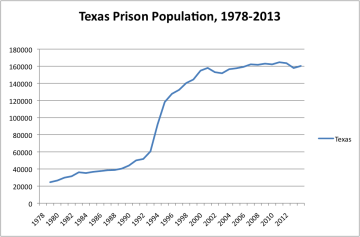 Texas prison population, 1978-2013