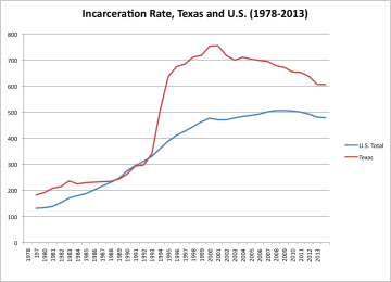 Incarceration rate, Texas and U.S.