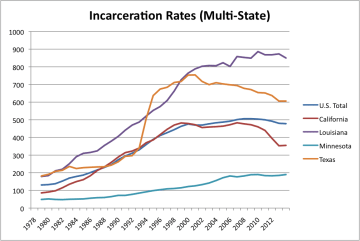 Incarceration rate (multi-state)