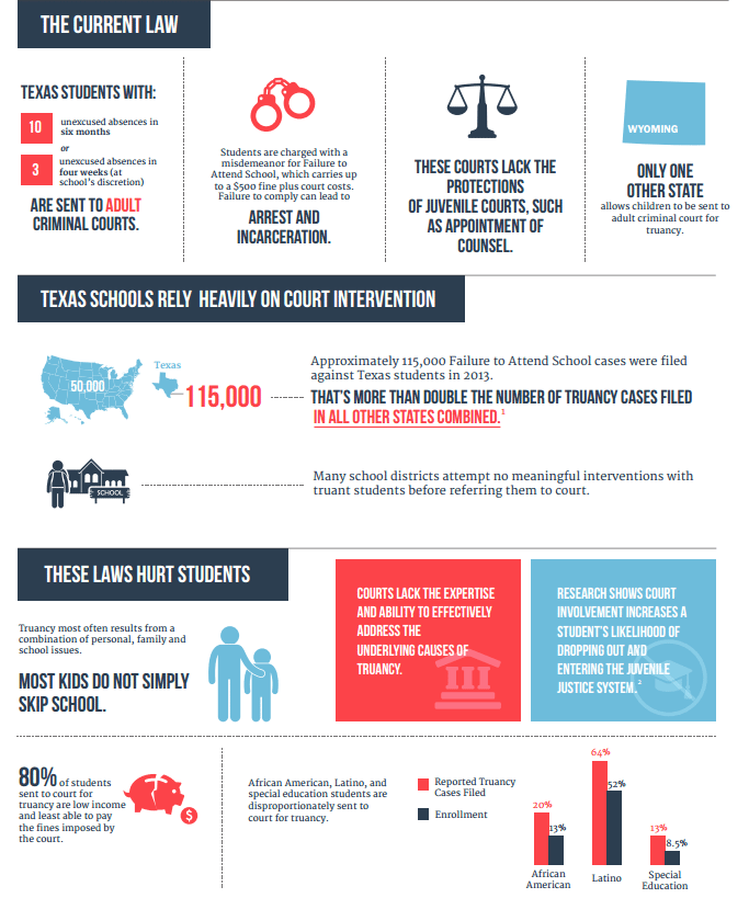 Report Texas OverProsecutes Truancy, Targets Minority Kids