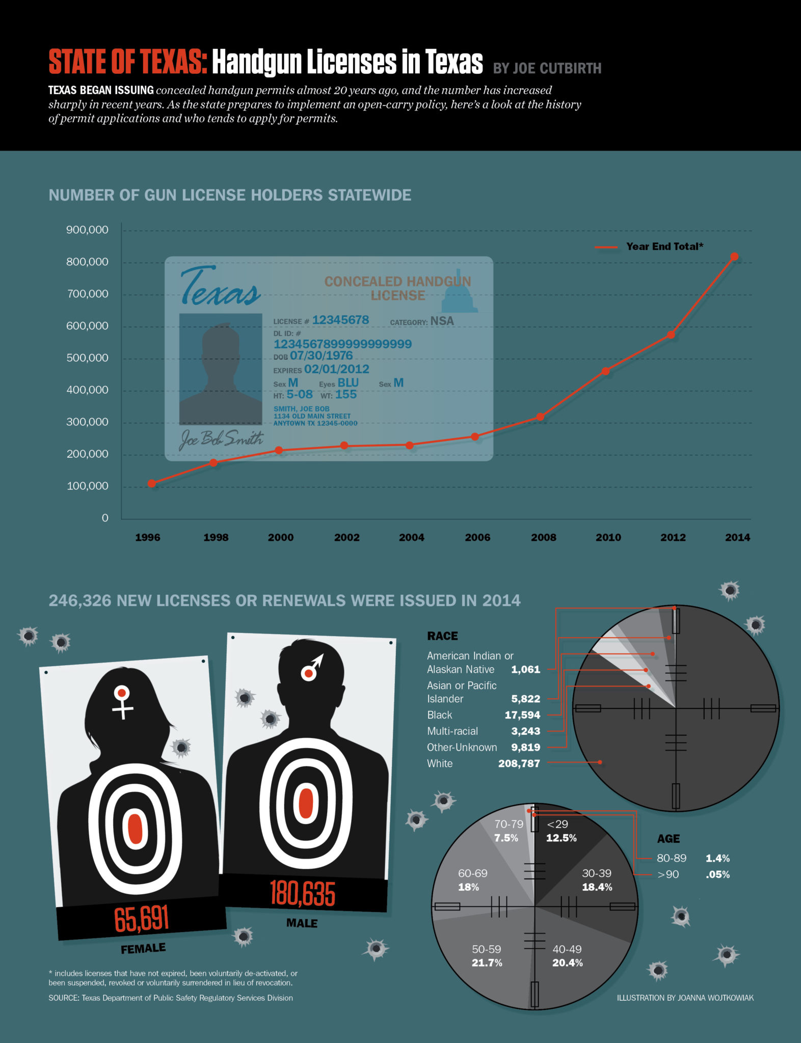 State of Texas — handgun licenses