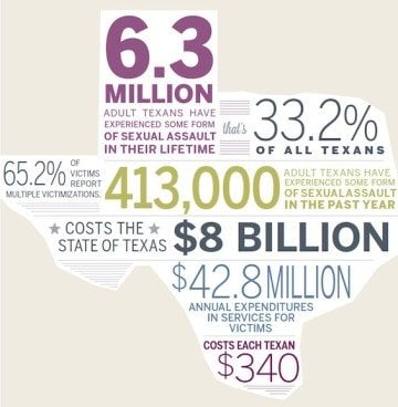 A Texas-shaped graphic contains data from a recent UT study on sexual assault