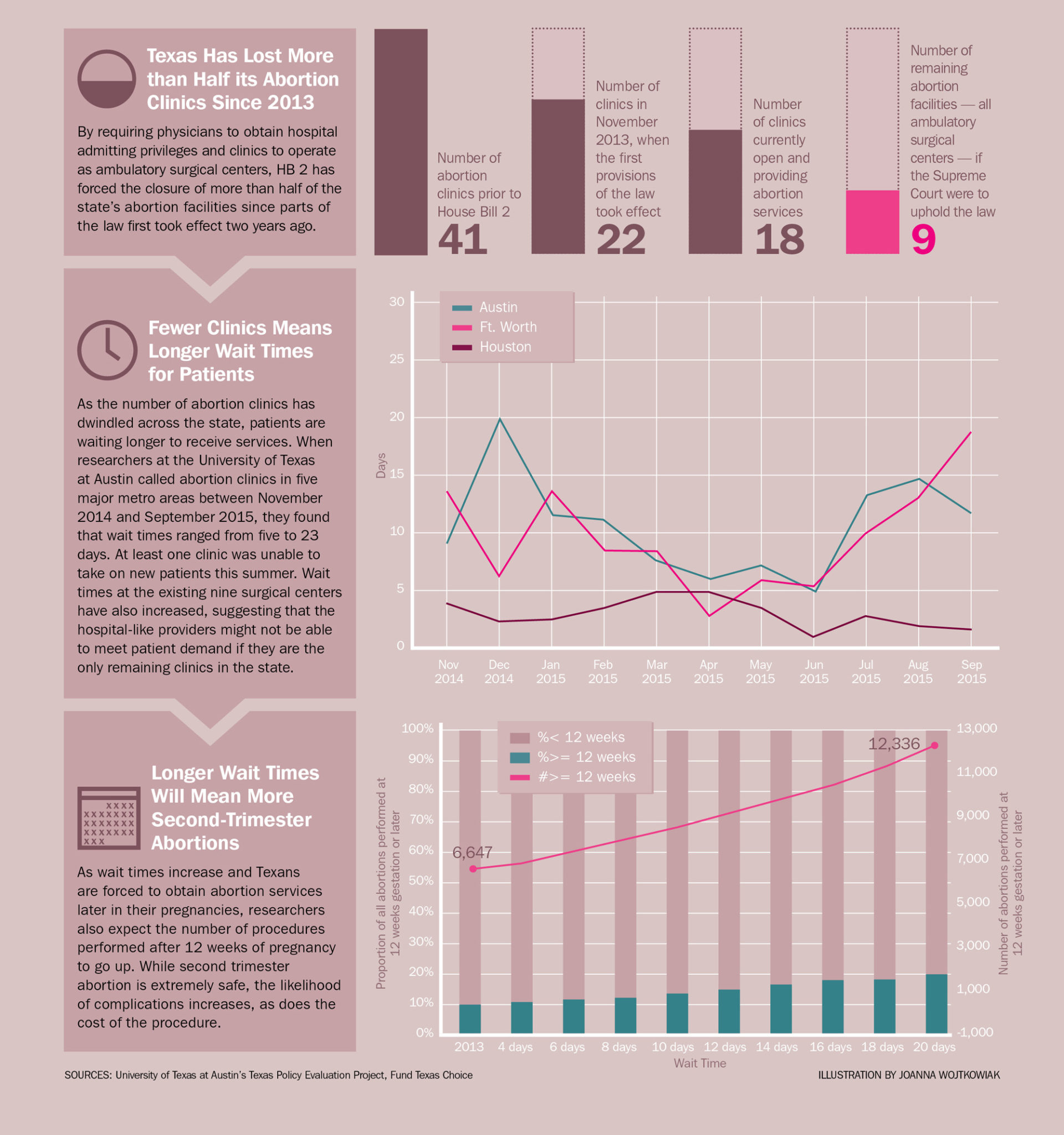 State of Texas graphic on impact of HB 2