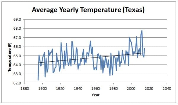 Statewide average surface temperatures in Texas.