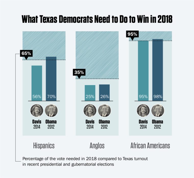 These are the voter benchmarks Texas Dems must reach if "turning Texas blue" is ever to become a reality.