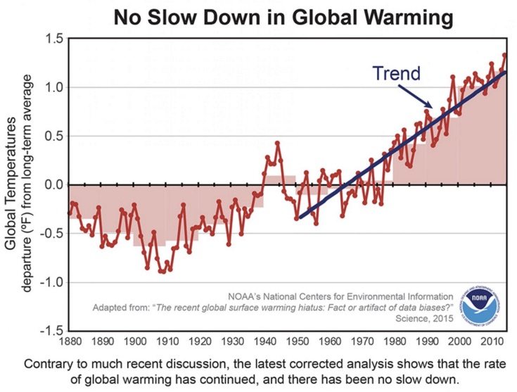 Researchers at NOAA and Stanford have independently confirmed that there never was a pause in warming.