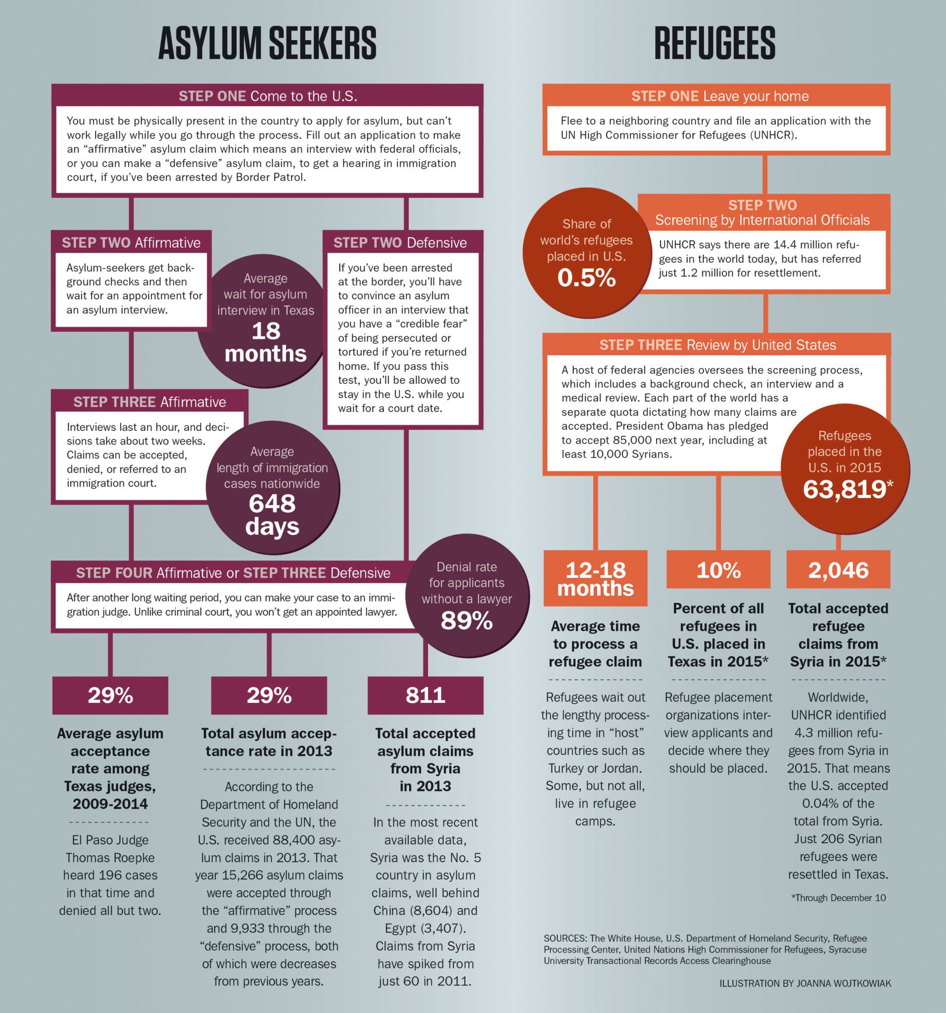 State of Texas: How to Get Asylum or Become a Refugee refugees infographic