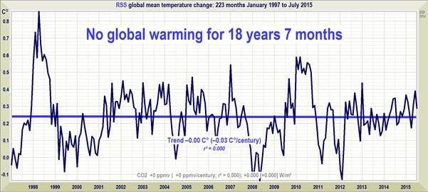 Climate deniers have created temperature graphs like the one above using satellite data to establish that global warming is on “hiatus.”