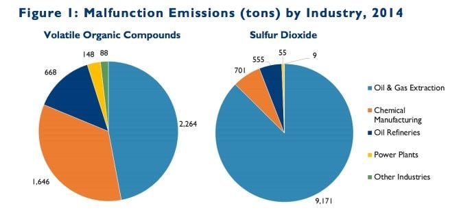 The oil and gas industry was responsible for the biggest share of Texas' malfunction emissions.