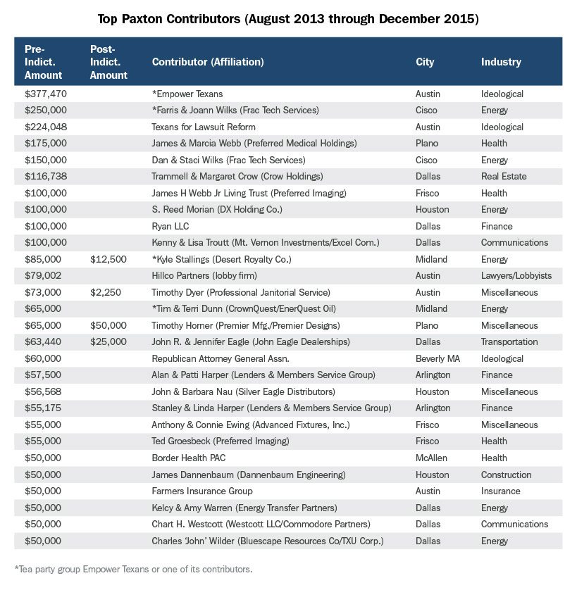 Ken Paxton's top donors, pre- and post-indictment.