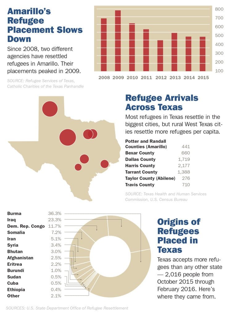 Amarillo refugee placement chart