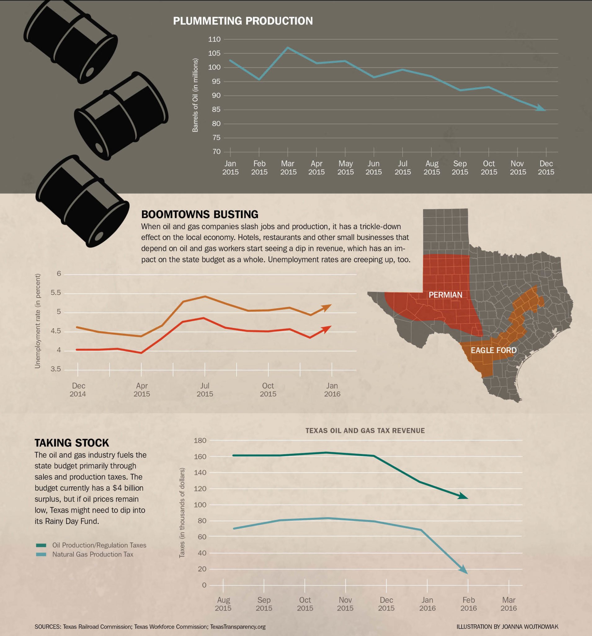 State of Texas April 2016: Bottom of the Barrel, about oil prices and production