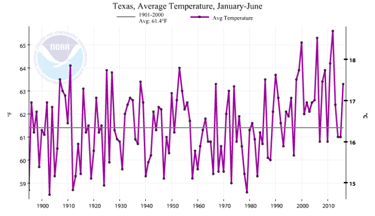 Average temperatures between January and June in Texas since 1895.
