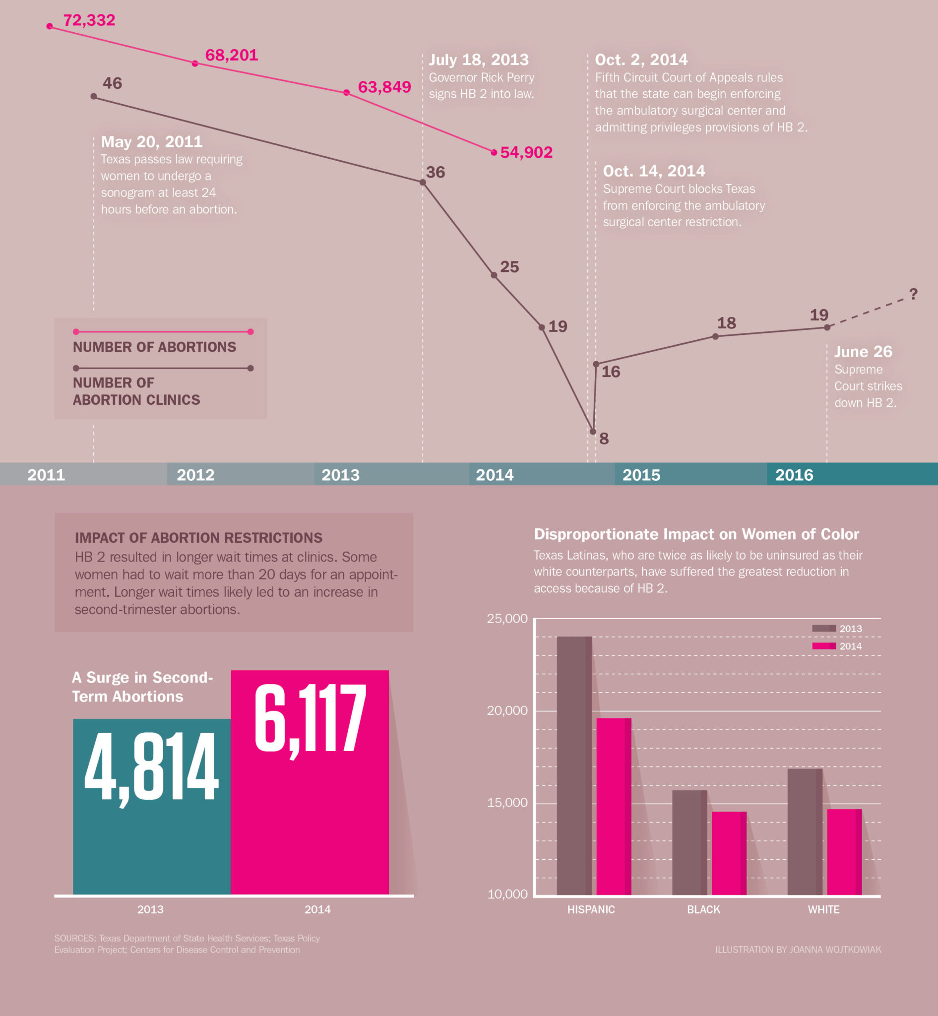 August 2016 State of Texas abortion restrictions