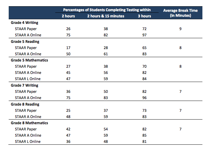 STAAR completion time chart