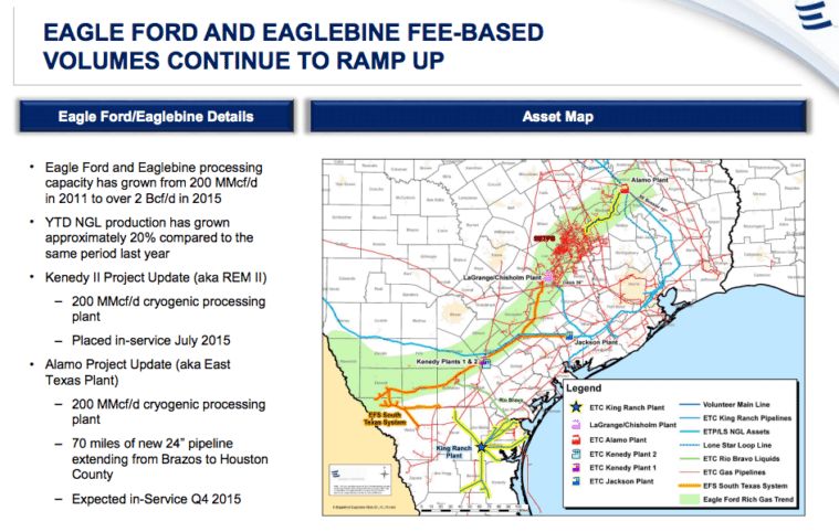 A slide from a November 2015 PowerPoint presentation references an "Alamo Project Update (aka East Texas Plant)." The adjoining map shows the plant located at the end of the Volunteer pipeline. 