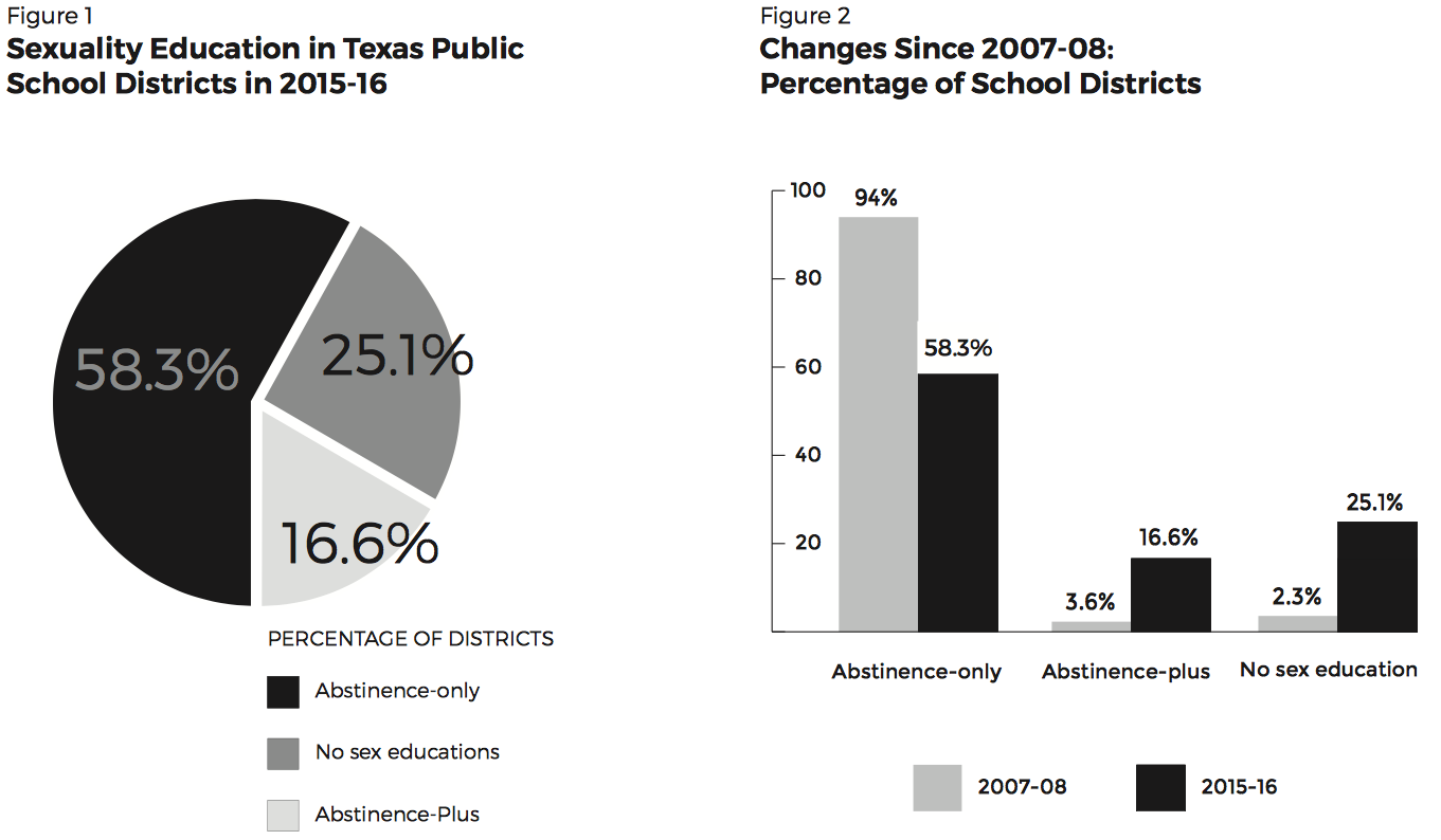 Report 83 Percent Of Texas School Districts Offer Abstinence Only Or 