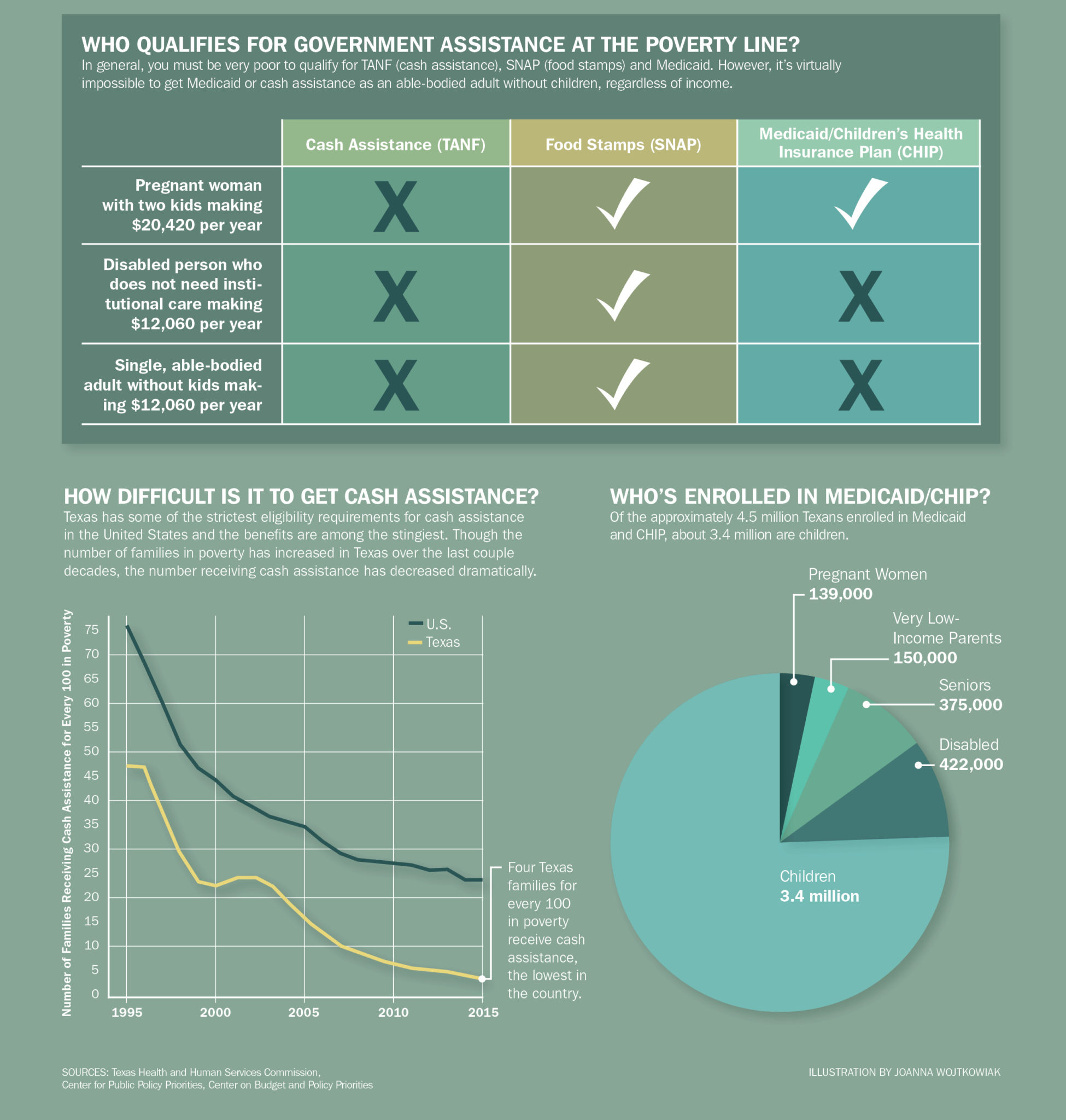 Texas Food Stamp Income Eligibility Chart