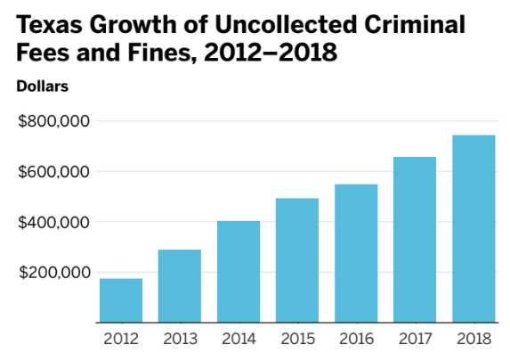 The growth of uncollected criminal fees and fines in Texas from 2012 to 2018.