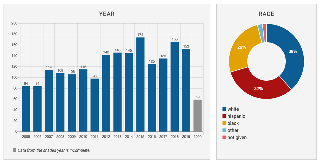 Graphic: All deaths in police custody (pre-booking) in Texas since 2005, as reported to the Office of the Attorney General.